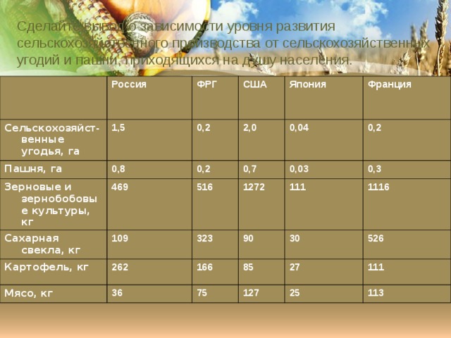 Сделайте вывод о зависимости уровня развития сельскохозяйственного производства от сельскохозяйственных угодий и пашни, приходящихся на душу населения.   Россия Сельскохозяйст - венные угодья, га 1,5 ФРГ Пашня, га 0,8 0,2 Зерновые и зернобобовые культуры, кг США 2,0 469 Сахарная свекла, кг Япония 0,2 109 Картофель, кг 516 Франция 0,7 0,04 1272 0,2 262 0,03 Мясо, кг 323 36 166 0,3 90 111 85 1116 30 75 526 27 127 111 25 113 