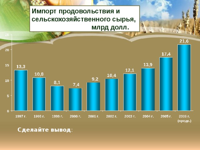 Импорт продовольствия и сельскохозяйственного сырья,  млрд долл. Сделайте вывод : 