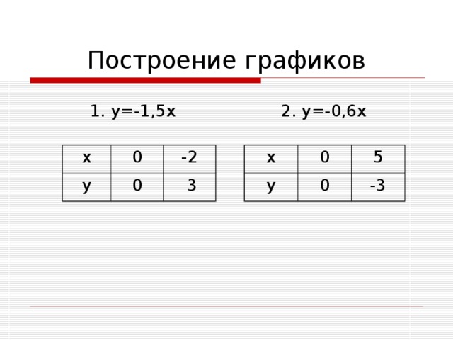 1. у=-1,5х 2. у=-0,6х х х у у 0 0 -2 0 5 0  3 -3 