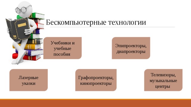 Бескомпьютерные технологии Учебники и учебные пособия  Эпипроекторы, диапроекторы Лазерные указки Графопроекторы, кинопроекторы Телевизоры, музыкальные центры  