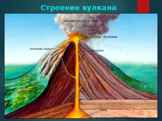 Строение вулкана 