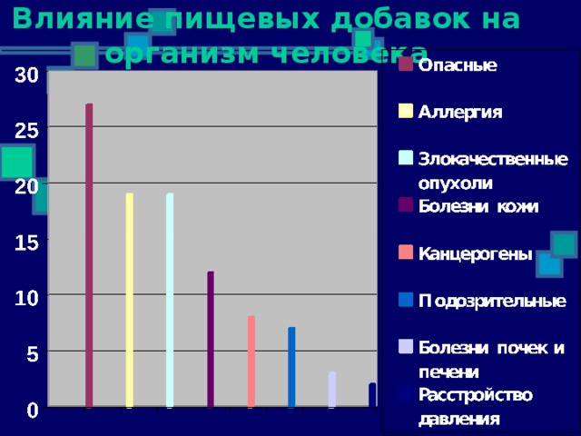 Влияние пищевых добавок на организм человека 