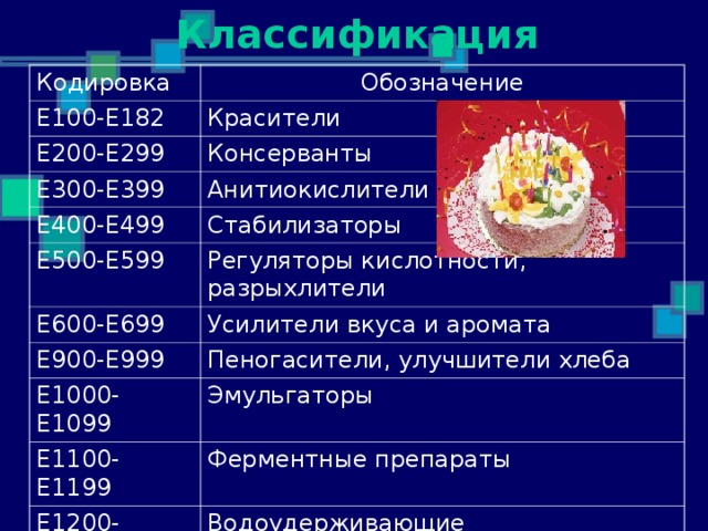 Классификация Кодировка Обозначение Е 100- Е 182  Красители Е200-Е299 Консерванты Е 300- Е 399  Анитиокислители Е 400- Е 499  Стабилизаторы Е 500- Е 599  Регуляторы кислотности, разрыхлители Е 600- Е 699  Усилители вкуса и аромата Е 900- Е 999  Пеногасители, улучшители хлеба Е1000-Е1099 Эмульгаторы Е1100-Е1199 Ферментные препараты Е1200-Е1599 Водоудерживающие диспергирующие и пенообразующие вещества 