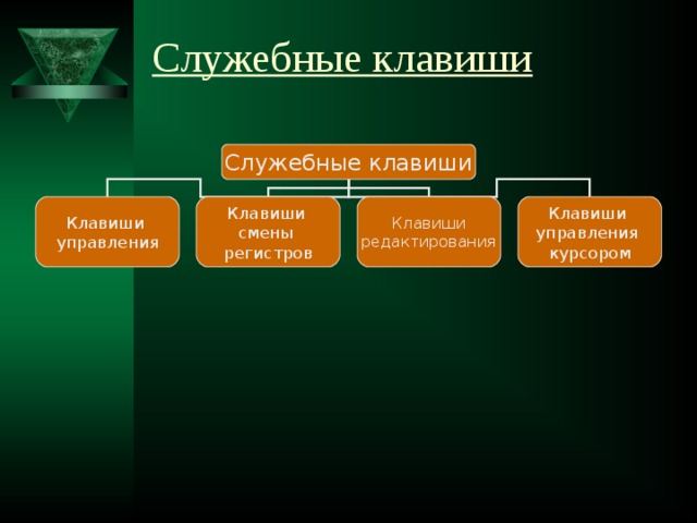 Служебные клавиши Служебные клавиши Клавиши управления Клавиши  смены регистров Клавиши редактирования Клавиши управления курсором 
