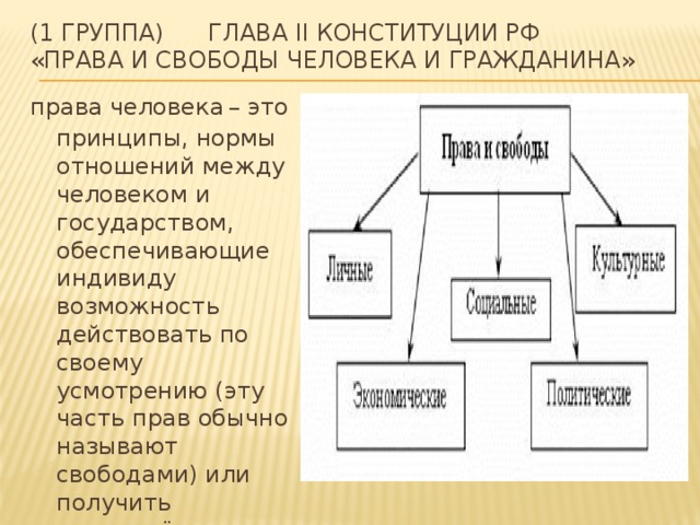 (1 группа) глава II Конституции РФ  «Права и свободы человека и гражданина» права человека   – это принципы, нормы отношений между человеком и государством, обеспечивающие индивиду возможность действовать по своему усмотрению (эту часть прав обычно называют свободами) или получить определённые блага (это собственно права). 