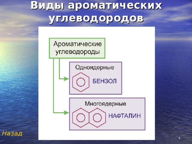Виды ароматических углеводородов Назад   