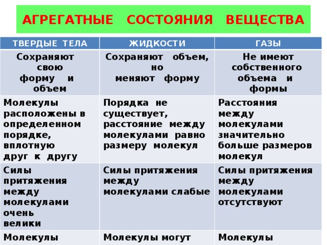 АГРЕГАТНЫЕ СОСТОЯНИЯ ВЕЩЕСТВА ТВЕРДЫЕ ТЕЛА ЖИДКОСТИ Сохраняют свою ГАЗЫ  форму и объем Сохраняют объем, но Молекулы расположены в определенном порядке, вплотную меняют форму Не имеют собственного друг к другу Порядка не существует, Силы притяжения между Молекулы совершают Силы притяжения между молекулами очень Расстояния между молекулами значительно расстояние между объема и формы больше размеров молекулами равно велики молекулами слабые Силы притяжения между колебания около некоторого среднего Молекулы могут совершать различные движения, перемещаются «перескоками» молекул размеру молекул молекулами отсутствуют положения Молекулы движутся с большими скоростями в разных направлениях 