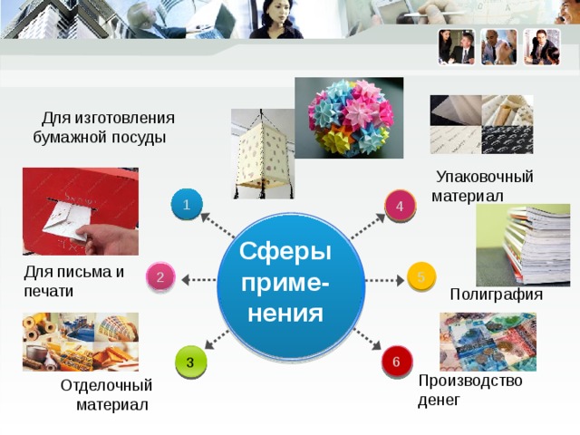  Для изготовления бумажной посуды  Упаковочный материал 1 4 Сферы приме-нения Для письма и печати 5 2 Полиграфия 6 3 Производство денег  Отделочный материал 