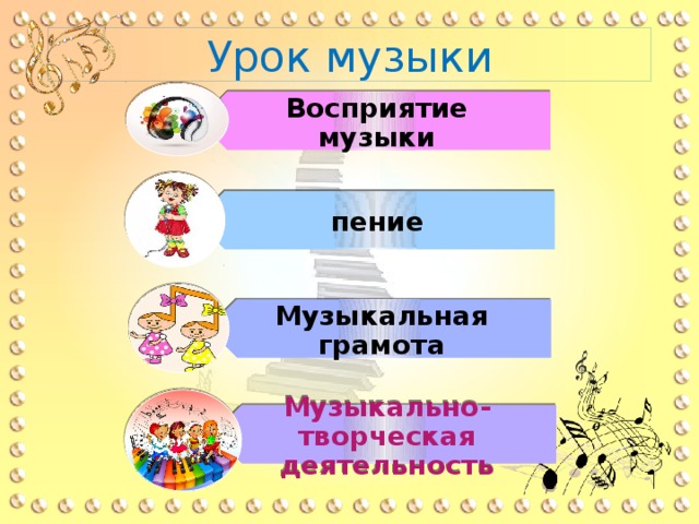 Восприятие музыки пение Музыкальная грамота Музыкально-творческая деятельность Урок музыки 