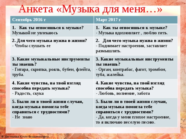 Анкета «Музыка для меня…»  Сентябрь 2016 г Март 2017 г Как ты относишься к музыке? Музыкой не увлекаюсь Как ты относишься к музыке? 2. Для чего музыка нужна в жизни? Для чего музыка нужна в жизни? 3. Какие музыкальные инструменты ты знаешь? - Чтобы слушать ее - Музыка вдохновляет , люблю петь. - Поднимает настроения, заставляет - Гитара, скрипка, рояль, бубен, флейта, труба. 3. Какие музыкальные инструменты ты знаешь? 4. Какие чувства, на твой взгляд способна передать музыка? размышлять. - Орган, контрабас, фагот, тромбон, туба, жалейка. - Радость, скука 4. Какие чувства, на твой взгляд способна передать музыка? 5. Были ли в твоей жизни случаи, когда музыка помогла тебе справиться с трудностями? - Любовь, волнение, забота - Не знаю 5. Были ли в твоей жизни случаи, когда музыка помогла тебе справиться с трудностями? - Да, когда у меня плохое настроение, то я включаю веселую песню. 