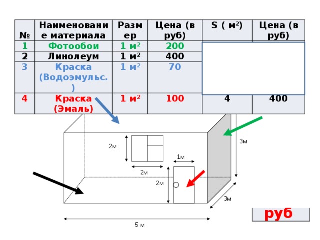  Наименование материала № 1 Размер Фотообои 2 1 м 2 Линолеум Цена (в руб) 3 4 200 Краска (Водоэмульс.) 1 м 2 S ( м 2 ) 400 Краска (Эмаль) 9 1 м 2 Цена (в руб) 70 1 м 2 15 1800 15 100 6000 4 1050 400 3м 2м 1м ИТОГО: 9250 руб 2м 2м 3м 5 м 