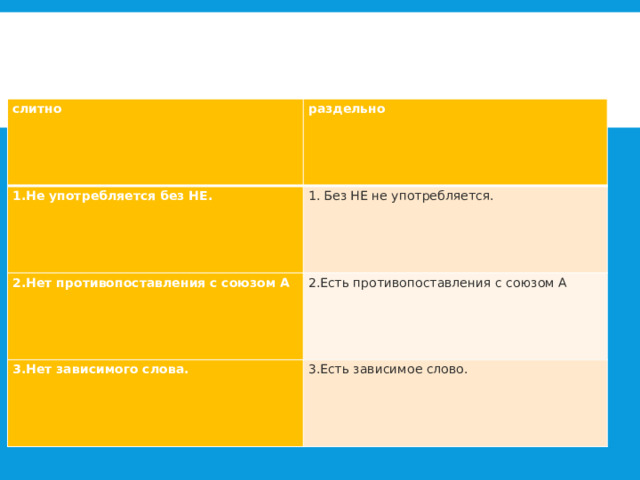 слитно раздельно 1.Не употребляется без НЕ. 1. Без НЕ не употребляется. 2.Нет противопоставления с союзом А 2.Есть противопоставления с союзом А 3.Нет зависимого слова. 3.Есть зависимое слово. 