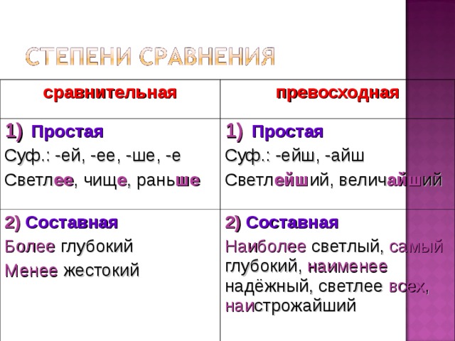 сравнительная превосходная Простая Суф.: -ей, -ее, -ше, -е Светл ее , чищ е , рань ше Простая 2)  Составная Более глубокий Менее жестокий Суф.: -ейш, -айш 2)  Составная Наиболее светлый, самый глубокий, наименее надёжный, светлее всех , наи строжайший Светл ейш ий, велич айш ий 