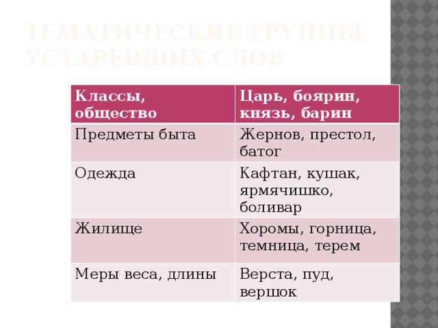 Тематические группы устаревших слов Классы, общество Царь, боярин, князь, барин Предметы быта Жернов, престол, батог Одежда Кафтан, кушак, ярмячишко, боливар Жилище Хоромы, горница, темница, терем Меры веса, длины Верста, пуд, вершок 