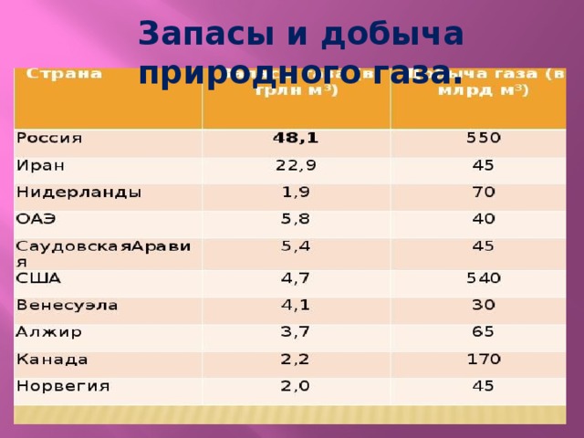 Запасы и добыча природного газа. Запасы и добыча природного газа.  