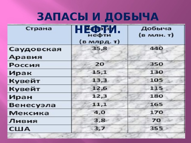 ЗАПАСЫ И ДОБЫЧА НЕФТИ. ЗАПАСЫ И ДОБЫЧА НЕФТИ.  