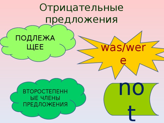 Отрицательные предложения ПОДЛЕЖАЩЕЕ was/were ВТОРОСТЕПЕННЫЕ ЧЛЕНЫ ПРЕДЛОЖЕНИЯ not 