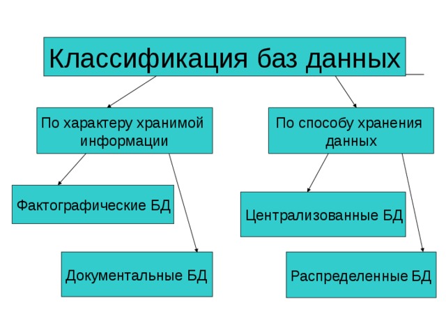 Классификация баз данных По характеру хранимой информации По способу хранения данных Фактографические БД Централизованные БД Документальные БД Распределенные  БД 