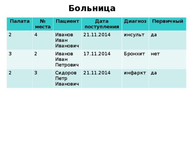 Больница Палата № места 2 Пациент 4 3 2 Иванов Иван Иванович Дата поступления 2 21.11.2014 3 Диагноз Иванов Иван Петрович Сидоров Петр Иванович Первичный 17.11.2014 инсульт да 21.11.2014 Бронхит нет инфаркт да 