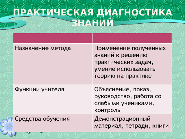 Практическая диагностика знаний 