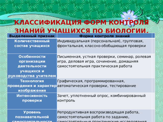Классификация форм контроля знаний учащихся по биологии .   Выделенный признак Форма контроля знаний Количественный состав учащихся Индивидуальная (персональная), групповая, фронтальная, классно-обобщающая проверки Особенности организации деятельности учащихся и руководства учителем Письменная, устная проверки, семинар, ролевая игра, деловая игра, сочинение, домашняя самостоятельная практическая работа Технология проведения и характер изображения Графическая, программированная, автоматическая проверки, тестирование Интенсивность проверки Зачет, уплотненный опрос, комбинированный контроль Уровень познавательной самостоятельности учащихся Репродуктивная воспроизводящая работа, самостоятельная работа по заданию, самостоятельные практические исследования 