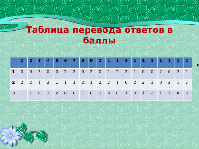 Таблица перевода ответов в баллы 1 1 0 2 2 2 3 0 3 1 2 2 4 1 1 0 5 0 0 6 2 1 2 1 7 2 2 1 8 0 9 0 1 0 2 2 10 1 1 11 0 0 1 12 2 2 13 1 2 2 0 14 1 0 0 1 15 0 1 2 16 2 0 0 17 2 1 18 1 0 19 0 2 2 1 2 20 1 1 1 0 2 0 