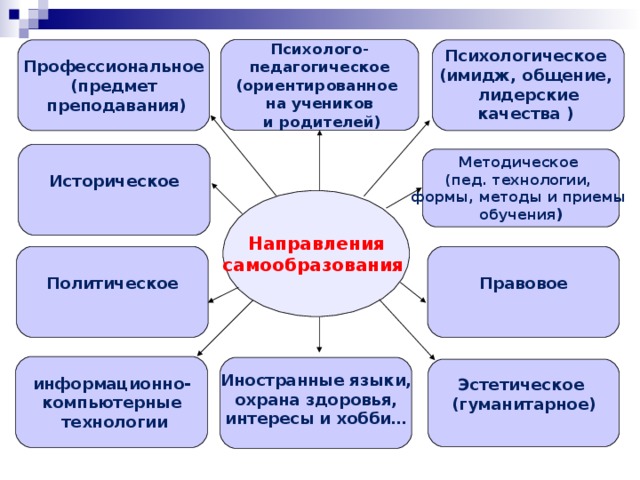  Психолого- педагогическое (ориентированное на учеников  и родителей)   Профессиональное (предмет  преподавания) Психологическое (имидж, общение, лидерские качества )  Историческое  Методическое (пед. технологии, формы, методы и приемы обучения ) Направления самообразования Правовое Политическое   информационно- компьютерные  технологии  Иностранные языки, охрана здоровья, интересы и хобби…  Эстетическое (гуманитарное)  