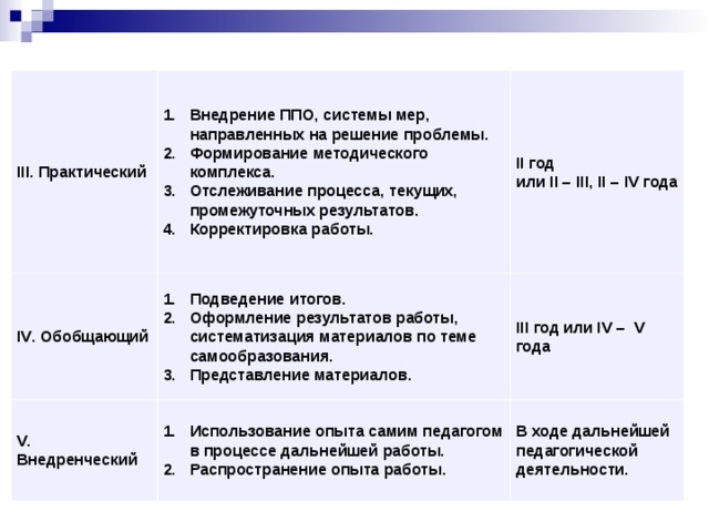 III . Практический Внедрение ППО, системы мер, направленных на решение проблемы. Формирование методического комплекса. Отслеживание процесса, текущих, промежуточных результатов. Корректировка работы. IV . Обобщающий II год или II – III , II – IV года Подведение итогов. Оформление результатов работы, систематизация материалов по теме самообразования. Представление материалов. V . Внедренческий III год или IV – V года Использование опыта самим педагогом в процессе дальнейшей работы. Распространение опыта работы. В ходе дальнейшей педагогической деятельности. 
