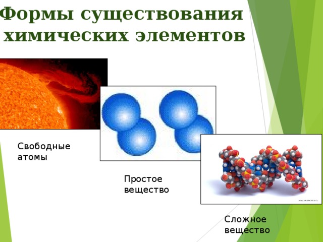 Формы существования  химических элементов Свободные атомы Простое вещество Сложное вещество 