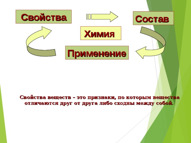 Свойства Состав Химия Применение     Свойства веществ – это признаки, по которым вещества отличаются друг от друга либо сходны между собой. 