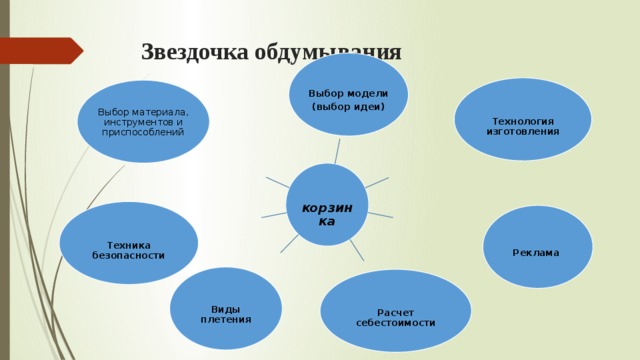 Звездочка обдумывания Выбор модели (выбор идеи)  Технология изготовления Выбор материала, инструментов и приспособлений корзинка  Техника безопасности Реклама Виды плетения  Расчет себестоимости 