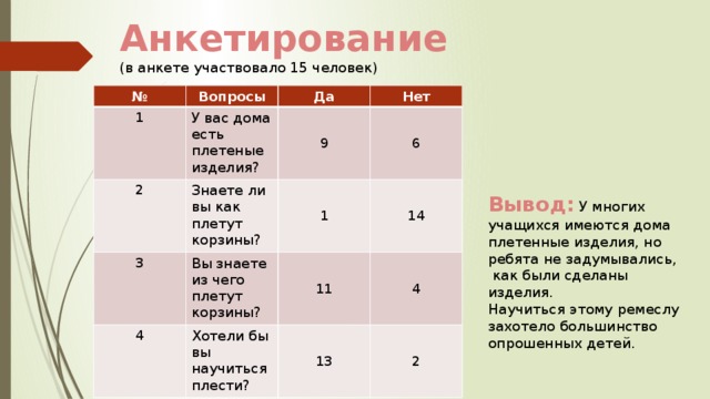 Анкетирование  (в анкете участвовало 15 человек) № Вопросы 1 У вас дома есть плетеные изделия? 2 Да Знаете ли вы как плетут корзины? 3 9 Нет 6 Вы знаете из чего плетут корзины? 4 1 14 11 Хотели бы вы научиться плести? 4 13 2 Вывод: У многих учащихся имеются дома плетенные изделия, но ребята не задумывались,  как были сделаны изделия. Научиться этому ремеслу захотело большинство опрошенных детей. 