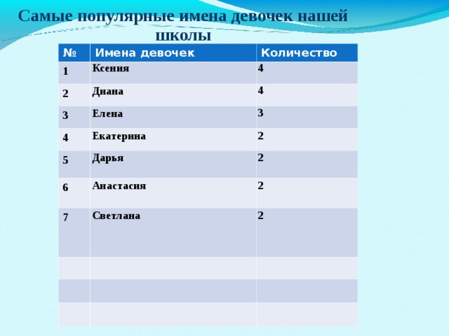 Самые популярные имена девочек нашей школы № 1 Имена девочек Количество Ксения 2 4 Диана 3 4 Елена 4 5 Екатерина 3 2 Дарья 6 2 Анастасия 7 2 Светлана 2