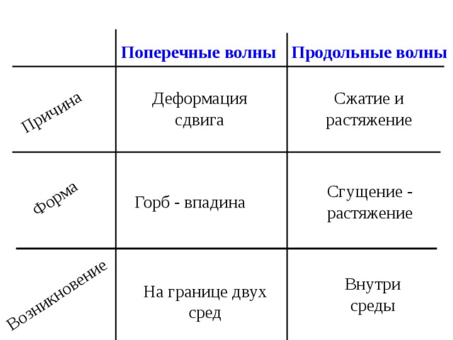 Причина Форма Возникновение Поперечные волны Продольные волны Деформация сдвига Сжатие и растяжение Сгущение - растяжение Горб - впадина Внутри среды На границе двух сред 