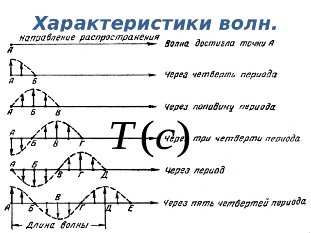 Характеристики волн. 2. Период - время за которое волна распространяется на длину волны. 