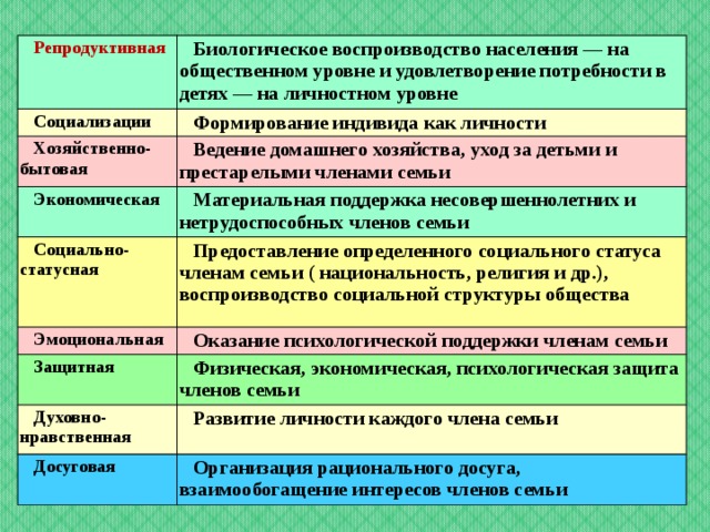 Репродуктивная Биологическое воспроизводство населения — на общественном уровне и удовлетворение потребности в детях — на личностном уровне Социализации Формирование индивида как личности Хозяйственно-бытовая Ведение домашнего хозяйства, уход за детьми и престарелыми членами семьи Экономическая Материальная поддержка несовершеннолетних и нетрудоспособных членов семьи Социально-статусная Предоставление определенного социального статуса членам семьи ( национальность, религия и др.), воспроизводство социальной структуры общества Эмоциональная Оказание психологической поддержки членам семьи Защитная Физическая, экономическая, психологическая защита членов семьи Духовно-нравственная Развитие личности каждого члена семьи Досуговая Организация рационального досуга, взаимообогащение интересов членов семьи 