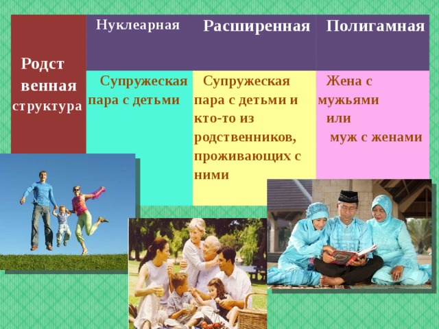  Нуклеарная   Супружеская пара с детьми Родст­ Расширенная Супружеская пара с детьми и кто-то из родственников, проживающих с ними венная структура  Полигамная  Жена с мужьями или  муж с женами 