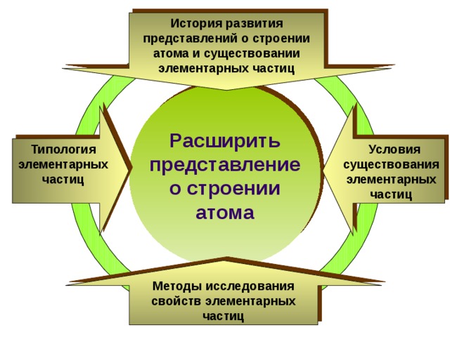 История развития представлений о строении атома и существовании элементарных частиц  Условия существования элементарных частиц Типология элементарных частиц   Расширить представление о строении атома Методы исследования свойств элементарных частиц 