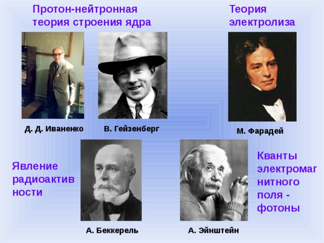 Протон-нейтронная теория строения ядра Теория электролиза Д. Д. Иваненко В. Гейзенберг М. Фарадей Кванты электромагнитного поля - фотоны Явление радиоактивности А. Беккерель А. Эйнштейн 