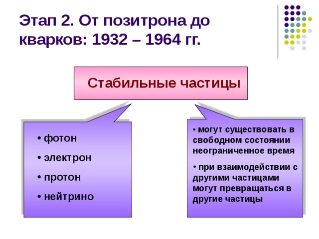 Этап 2. От позитрона до кварков: 1932 – 1964 гг.  Стабильные частицы могут существовать в свободном состоянии неограниченное время  при взаимодействии с другими частицами могут превращаться в другие частицы  фотон  электрон  протон  нейтрино 