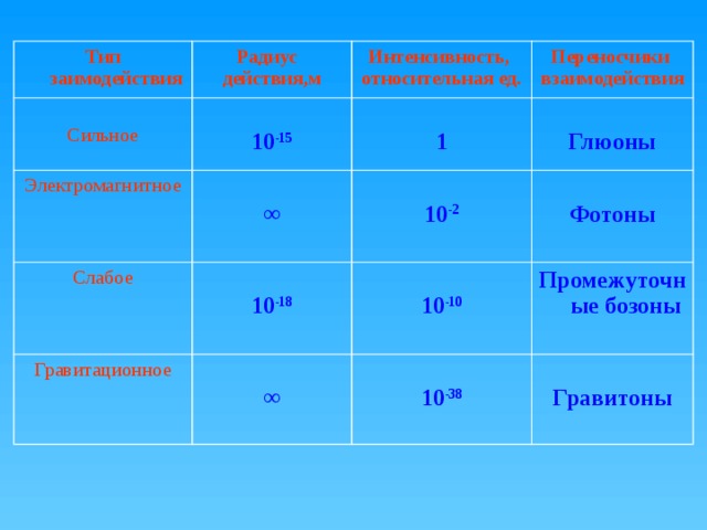 Тип заимодействия Радиус действия,м Сильное Интенсивность, относительная ед.  10 -15 Электромагнитное Переносчики взаимодействия Слабое  1  ∞  Гравитационное  10 -18  10 -2  Глюоны  Фотоны  10 -10  ∞ Промежуточные бозоны  10 -38  Гравитоны 