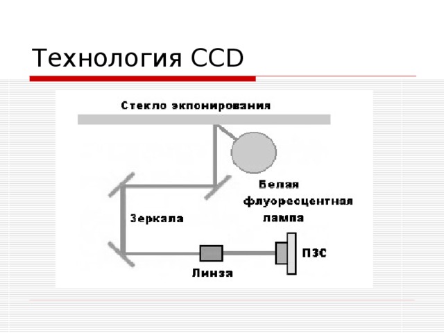 Технология CCD 