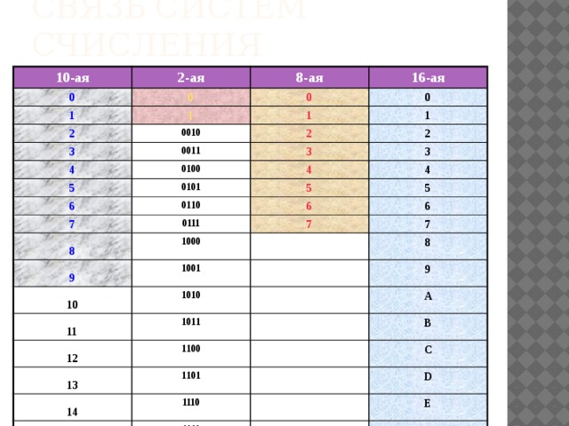 Связь систем счисления 10-ая 2-ая 0 0 1 8-ая 2 16-ая 0 1 3 0010 1 0 1 0011 4 2 2 3 0100 5 3 4 6 0101 4 7 0110 5 5 0111 8 6 6 7 1000 9 10 7 1001 11 8 1010 9 12 1011 13 A 1100 B 1101 14 C 1110 15 D 1111 E F 