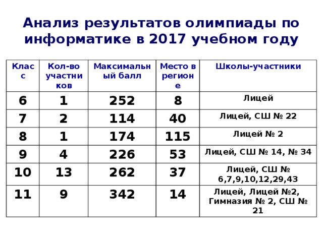 Анализ результатов олимпиады по информатике в 2017 учебном году Класс Кол-во участников 6 1 Максимальный балл 7 2 Место в регионе 252 8 1 8 114 9 Школы-участники 40 4 10 174 Лицей 11 Лицей, СШ № 22 226 13 115 53 9 Лицей № 2 262 37 Лицей, СШ № 14, № 34 342 14 Лицей, СШ № 6,7,9,10,12,29,43 Лицей, Лицей №2, Гимназия № 2, СШ № 21 