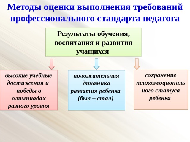 Методы оценки выполнения требований профессионального стандарта педагога Результаты обучения, воспитания и развития учащихся  сохранение психоэмоционального статуса ребенка  высокие учебные достижения и победы в олимпиадах разного уровня положительная динамика развития ребенка (был – стал)  