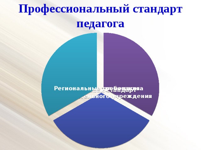 Профессиональный стандарт педагога Проф.стандарт педагога Региональные требования Внутренний стандарт образовательного учреждения 