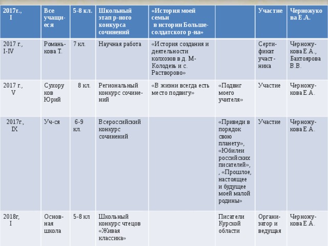 2017г., 2017 г.,  I Все учащи-еся 2017 г., I-IV Романь-кова Т. 5-8 кл. 7 кл.  2017г.,  V Cухоруков Юрий Школьный этап р-ного конкурса сочинений 2018г,  8 кл. «История моей семьи Научная работа Уч-ся  IX Основ-ная школа  I  6-9 кл. Региональный конкурс сочине- «История создания и деятельности колхозов в д. М-Колодезь и с. Растворово»  в истории Больше-солдатского р-на» 5-8 кл «В жизни всегда есть место подвигу» ний Участие Всероссийский конкурс сочинений «Подвиг моего учителя» Черножукова Е.А. Школьный конкурс чтецов «Живая классика» Серти-фикат участ-ника «Приведи в порядок свою планету», «Юбилеи российских писателей»,, «Прошлое, настоящее и будущее моей малой родины» Черножу-кова Е.А., Бахтоярова В.В. Участие Черножу-кова Е.А. Писатели Курской области Участие Черножу-кова Е.А. Органи-затор и ведущая Черножу-кова Е.А. 