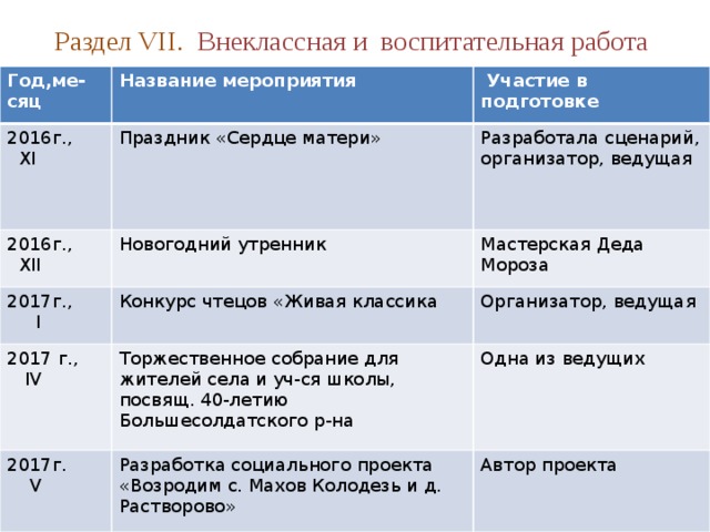 Раздел VII. Внекласcная и воспитательная работа Год,ме-сяц Название мероприятия 2016г.,  Участие в подготовке  XI Праздник «Сердце матери» 2016г., Новогодний утренник 2017г.,  XII Разработала сценарий, организатор, ведущая Мастерская Деда Мороза  I Конкурс чтецов «Живая классика 2017 г., Организатор, ведущая  IV Торжественное собрание для жителей села и уч-ся школы, посвящ. 40-летию Большесолдатского р-на 2017г. Одна из ведущих  V Разработка социального проекта «Возродим с. Махов Колодезь и д. Растворово» Автор проекта 