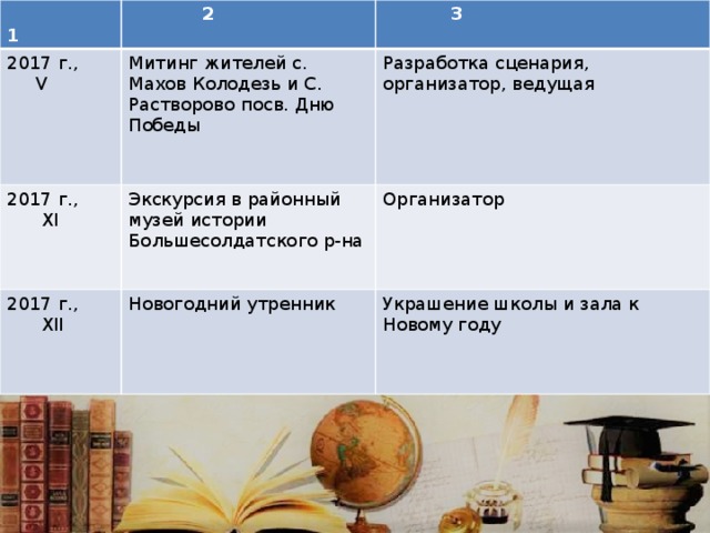  1  2 2017 г.,  3  V Митинг жителей с. Махов Колодезь и С. Растворово посв. Дню Победы 2017 г., Экскурсия в районный музей истории Большесолдатского р-на 2017 г.,  XI Разработка сценария, организатор, ведущая Организатор  XII Новогодний утренник Украшение школы и зала к Новому году 