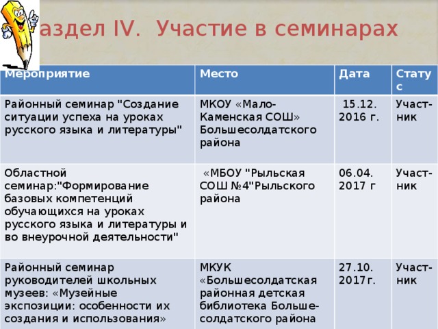 Раздел IV. Участие в семинарах Мероприятие Место Районный семинар 